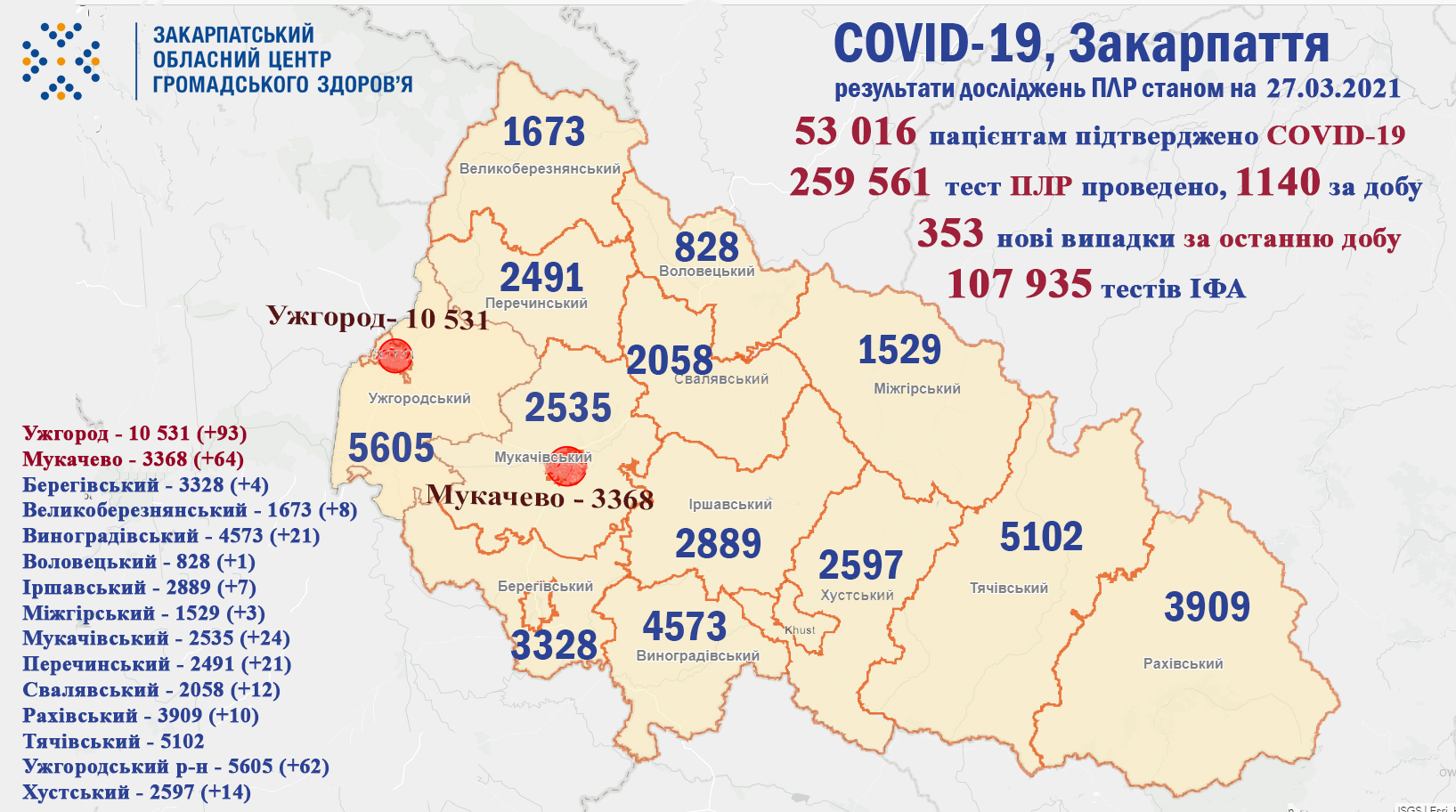 На Закарпатті у 353 пацієнтів підтверджено COVID-19, за останню добу померли 14 хворих