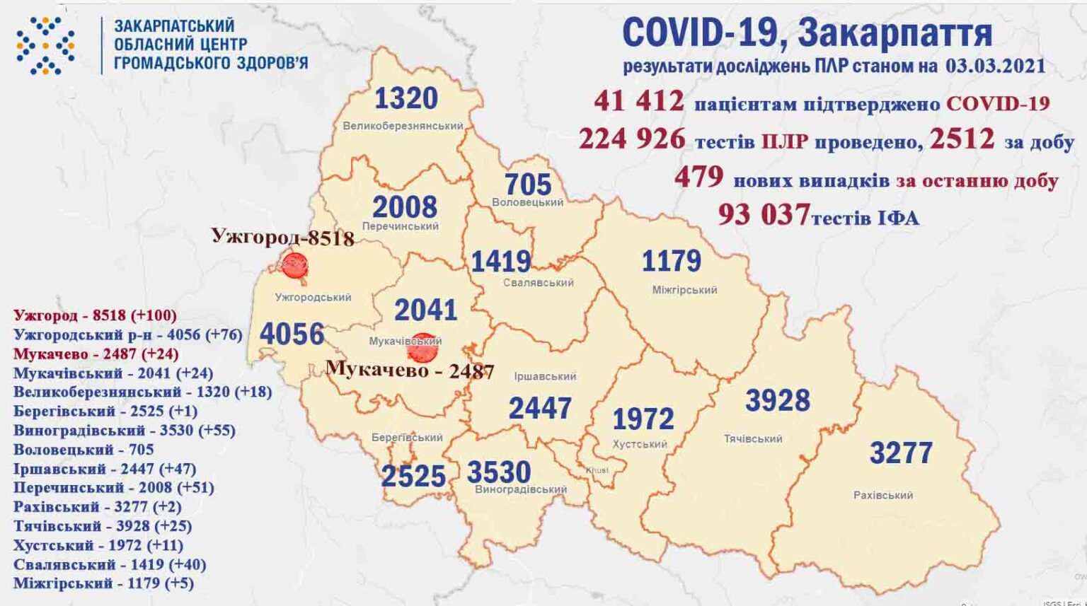 479 випадків COVID-19 виявлено на Закарпатті за добу, померли 14 пацієнтів