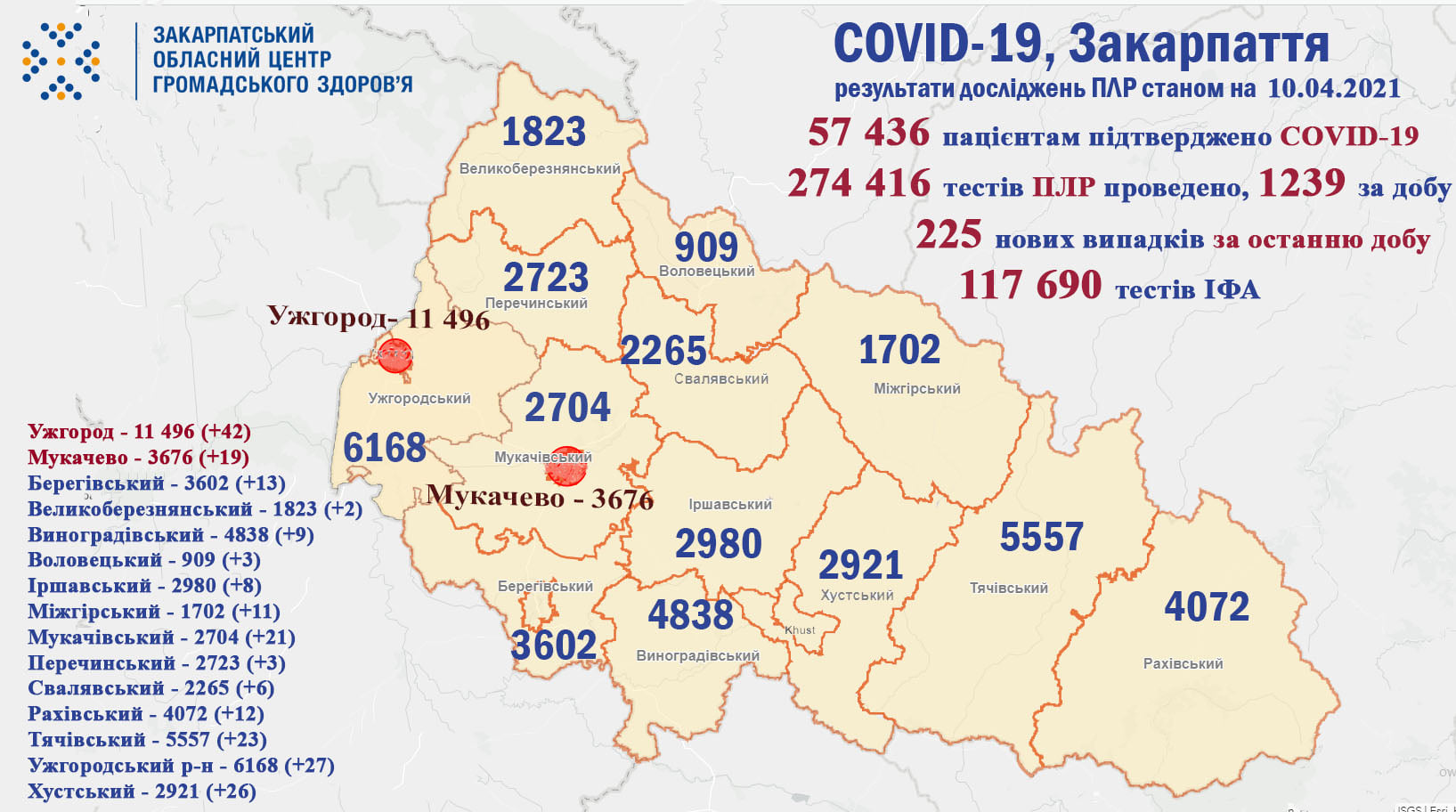За минулу добу на Закарпатті підтверджено 225 випадків COVID-19, 16 людей померло