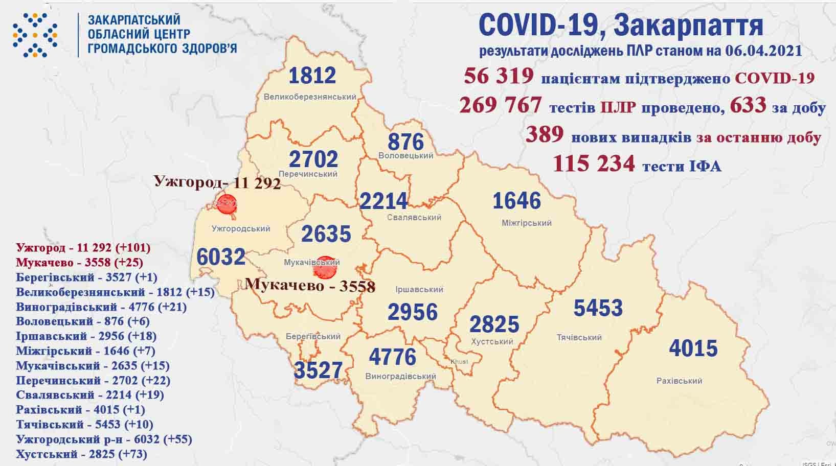 389 випадків COVID-19 виявлено за добу на Закарпатті, померли 15 хворих