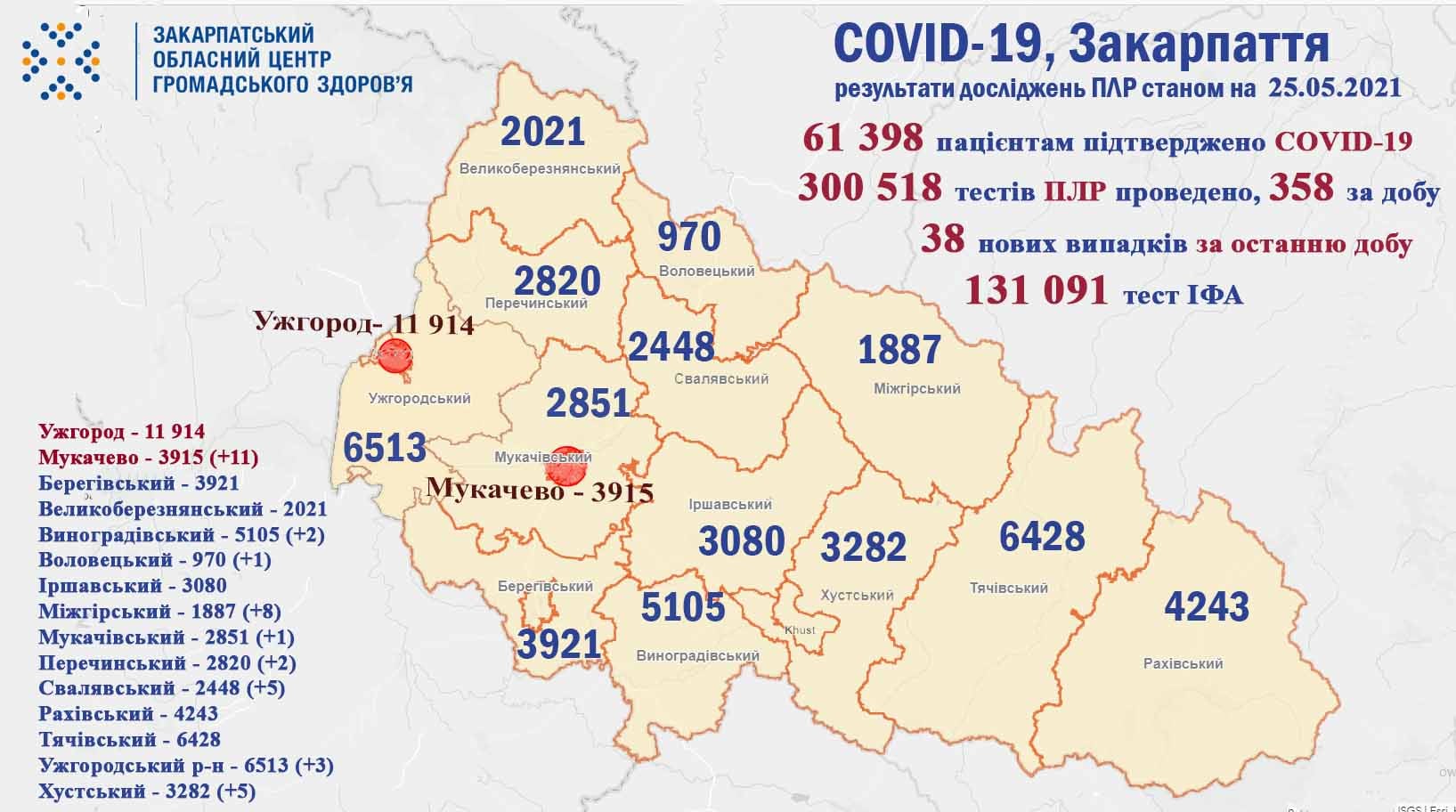 45 випадків COVID-19 виявлено на Закарпатті за добу, померли 2 пацієнтів