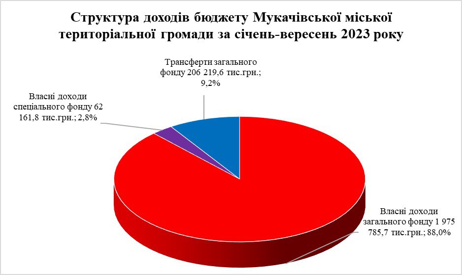 Цьогорічний бюджет Мукачівської громади виконується на 104,5%