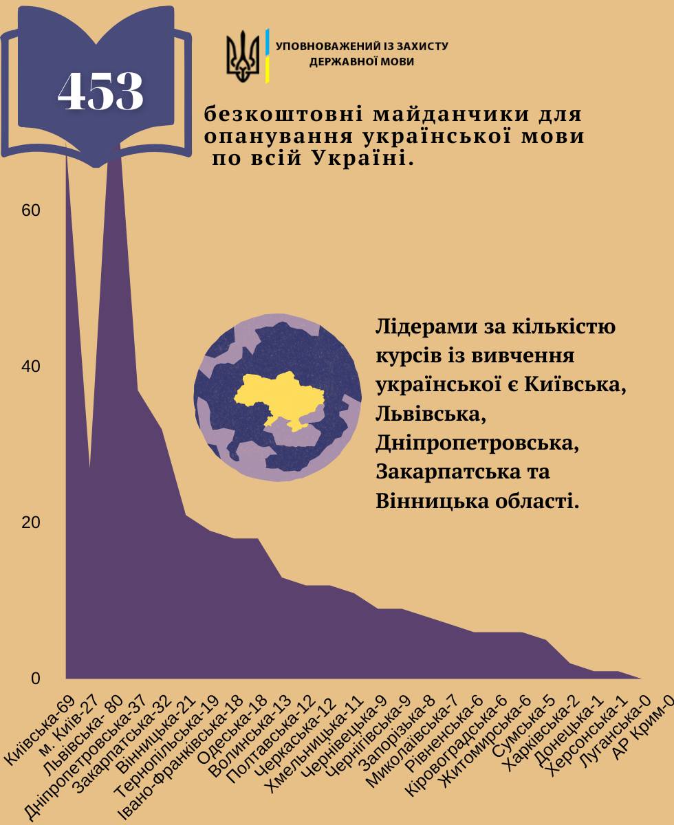 На Закарпатті діє 32 локації для безкоштовного вивчення української мови