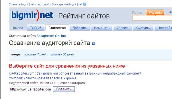 Здесь наглядно показано, что вместо одного сайта "UА-Репортёр" в действительности существует два - основной, то есть собственно "UА-Репортёр",  и так называемое "зеркало" - news.uzhgorod.ua (Ужгород: новости - развал власти в Украине), наднях переименованный в "клон" нашего сайта - "Закарпатье online" open