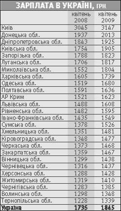 За уровнем зарплаты Закарпатье - на 19-м месте среди регионов Украины
