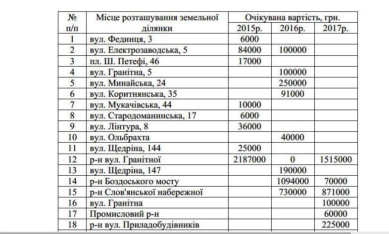 В Ужгороді до 2017 року планують продати 18 ділянок комунальної землі на понад 7 млн грн