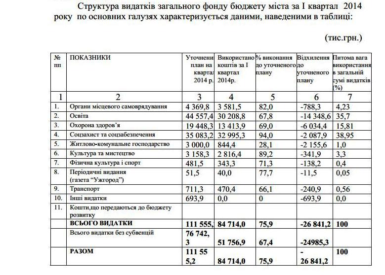 Виконання бюджету Ужгорода за 3 місяці поточного року – 96,8% (ДОКУМЕНТИ)