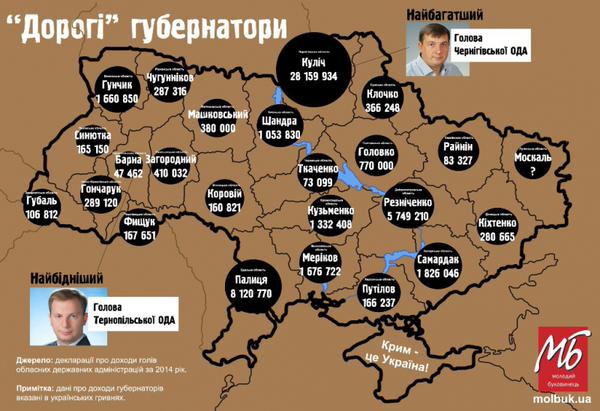 Голова Закарпатської ОДА з доходом в 106 812 грн – серед "найбідніших" очільників областей