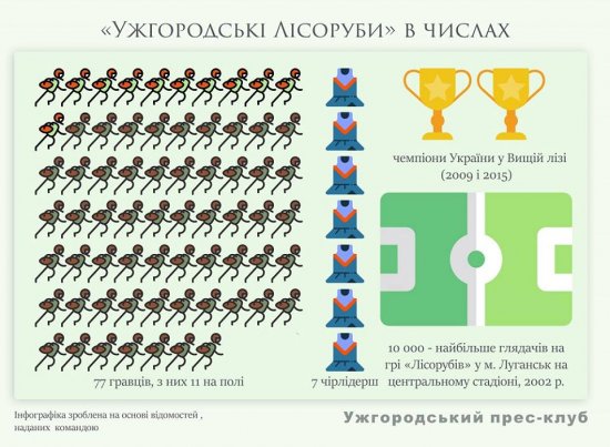 Ужгородські «Лісоруби». Інфографіка