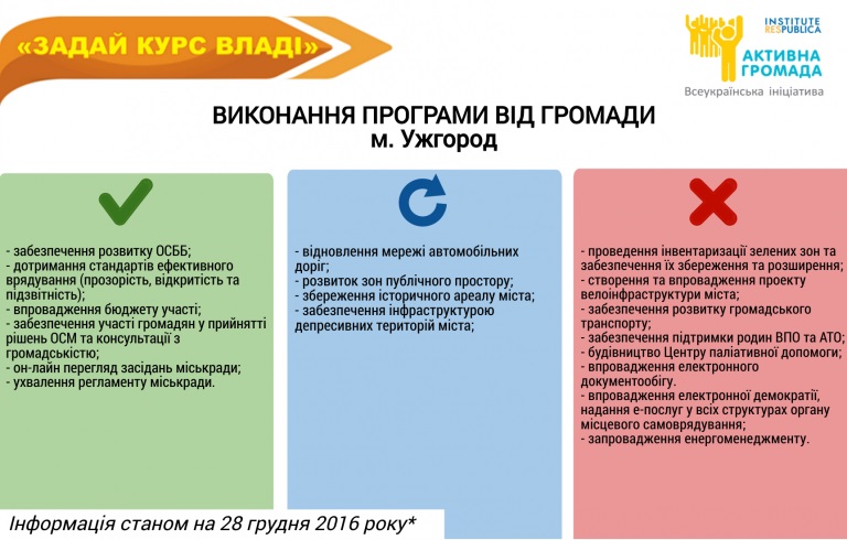 Виконання владою програми від громади Ужгорода: оцінка за рік