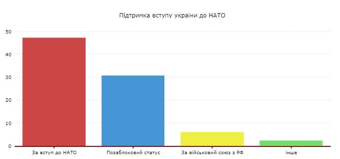 В Україні збільшується кількість прибічників НАТО