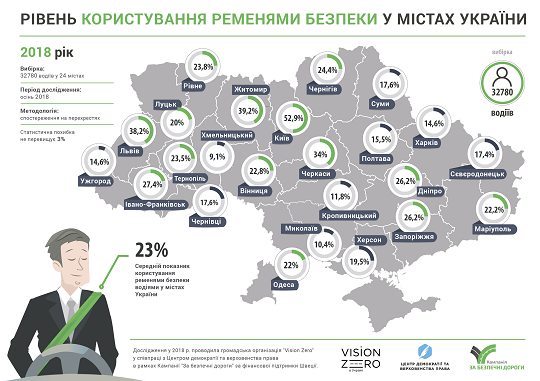 Лише 14,6% водіїв в Ужгороді пристібаються пасками безпеки – дослідження