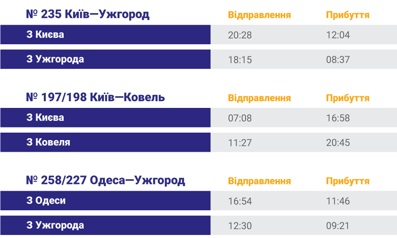 На свята призначено додаткові потяги "Київ-Ужгород" та "Одеса-Ужгород"