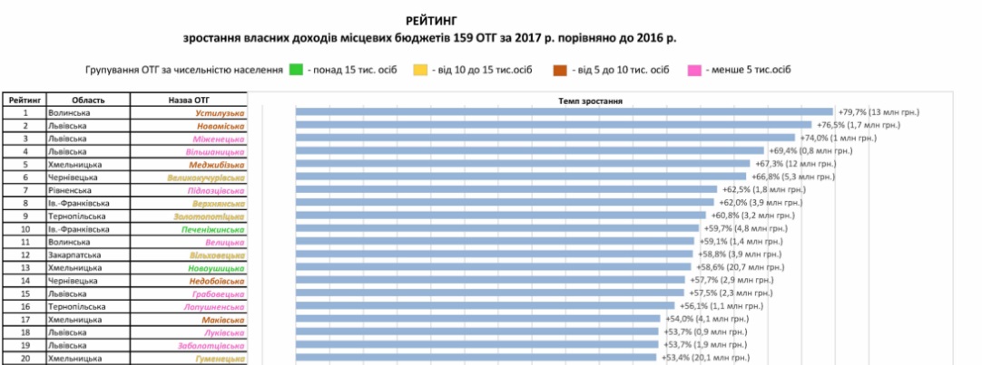 Вільховецька об’єднана громада увійшла до топ-12 ОТГ за темпами зростання власних доходів