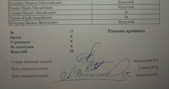 Рахівська місьрада проголосувала за звільнення Авакова і Луценка, імпічмент Порошенка і створення антикорупційних судів (ДОКУМЕНТИ)