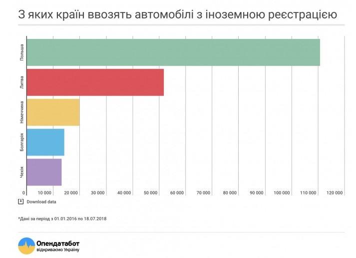 10% всіх легкових авто в Україні – "євробляхи"