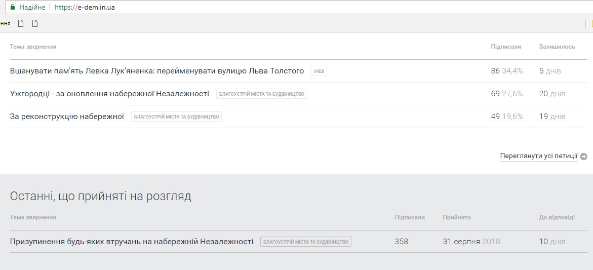 На сайті Ужгородської міськради зареєстрували "чиновницьку" петицію на захист владного ремонту набережної Незалежності