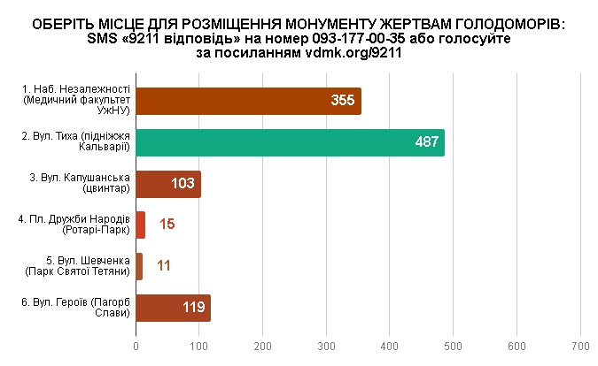 Менше 1% ужгородців хочуть перенести пам'ятник жертвам Голодомору до підніжжя Кальварії