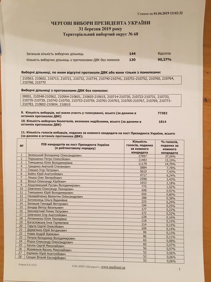 На виборчому окрузі з центром в Ужгороді пораховано 90,27% бюлетенів: Зеленський перемагає з 37,04%