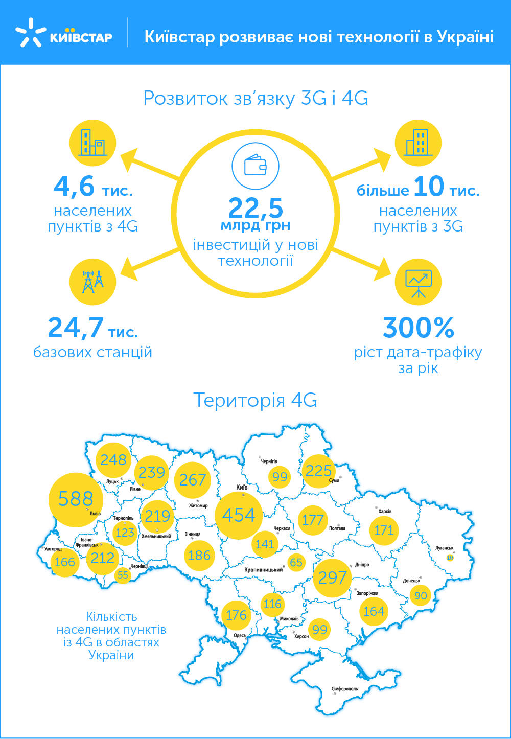 22,5 млрд грн інвестицій, 300% ріст інтернет трафіку – успіхи Київстар у розвитку нових технологій 