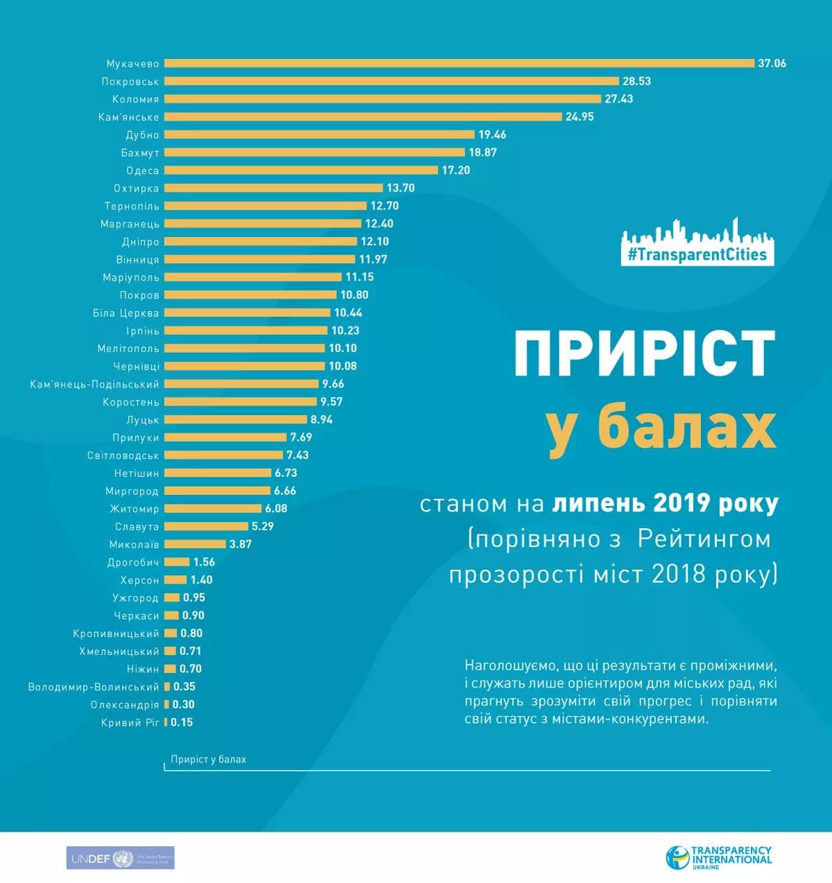 Мукачево – перше за динамікою приросту у рейтингу прозорості міст