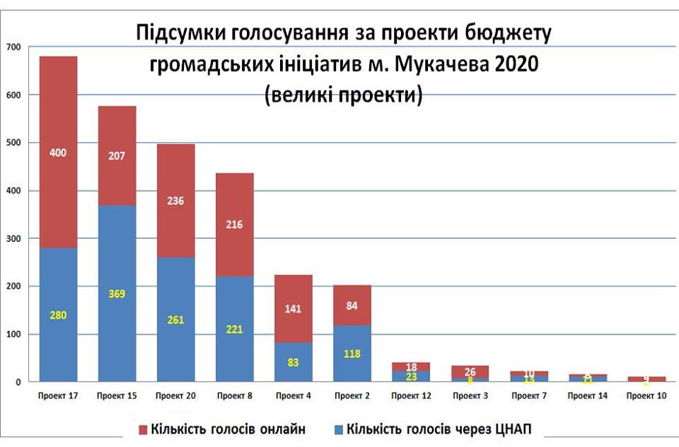 У Мукачеві затвердили рейтинг проектів бюджету громадських ініціатив