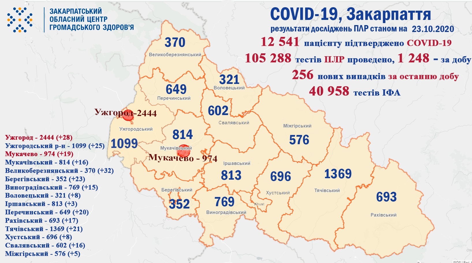 256 випадків COVID-19 виявлено на Закарпатті за добу та троє пацієнтів померло
