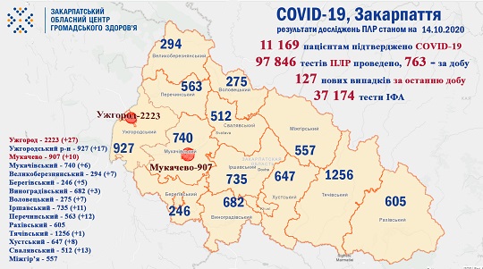 127 випадків COVID-19 виявлено на Закарпатті за добу та троє пацієнтів померло