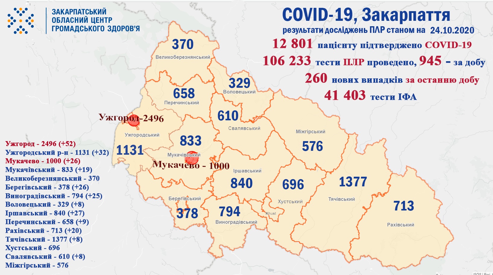 260 випадків COVID-19 виявлено на Закарпатті за добу та двоє пацієнтів померло
