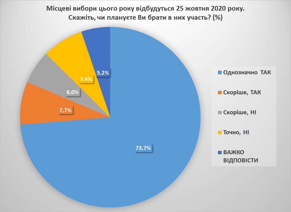 Передвиборчі симпатії мешканців Ужгородської ОТГ в жовтні 2020 року: на першому місці "Слуга народ", на другому – "Команда Андрія Балоги"