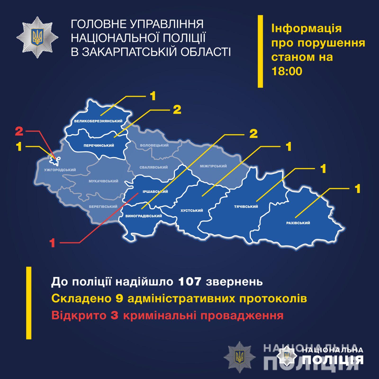 Станом на 18.00 на Закарпатті поліцейські отримали 107 повідомлень про імовірні  порушення