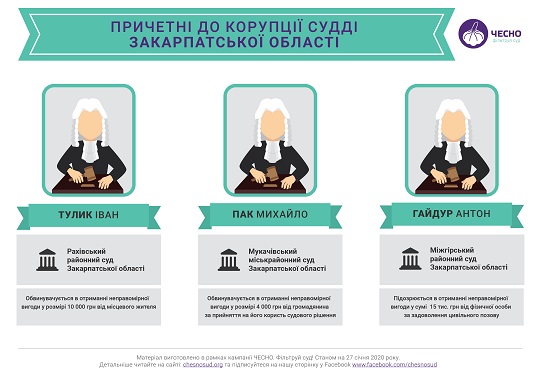 32% суддів першої інстанції у Закарпатській області є недоброчесними (ФОТО)