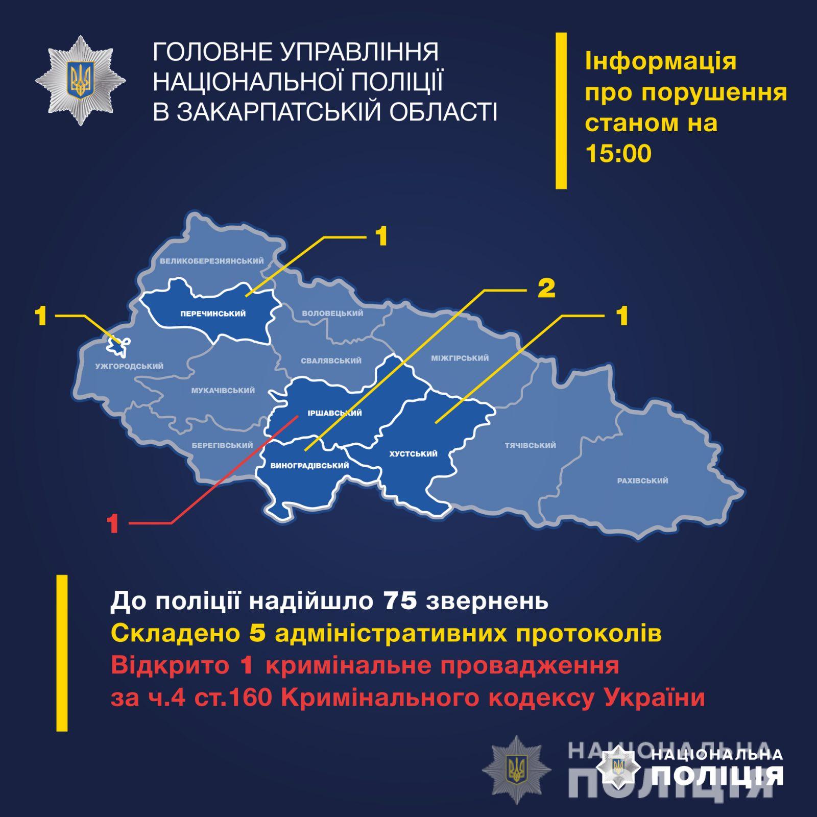 На Закарпатті станом на 15.00 поліцейські отримали 75 повідомлень про імовірні  порушення