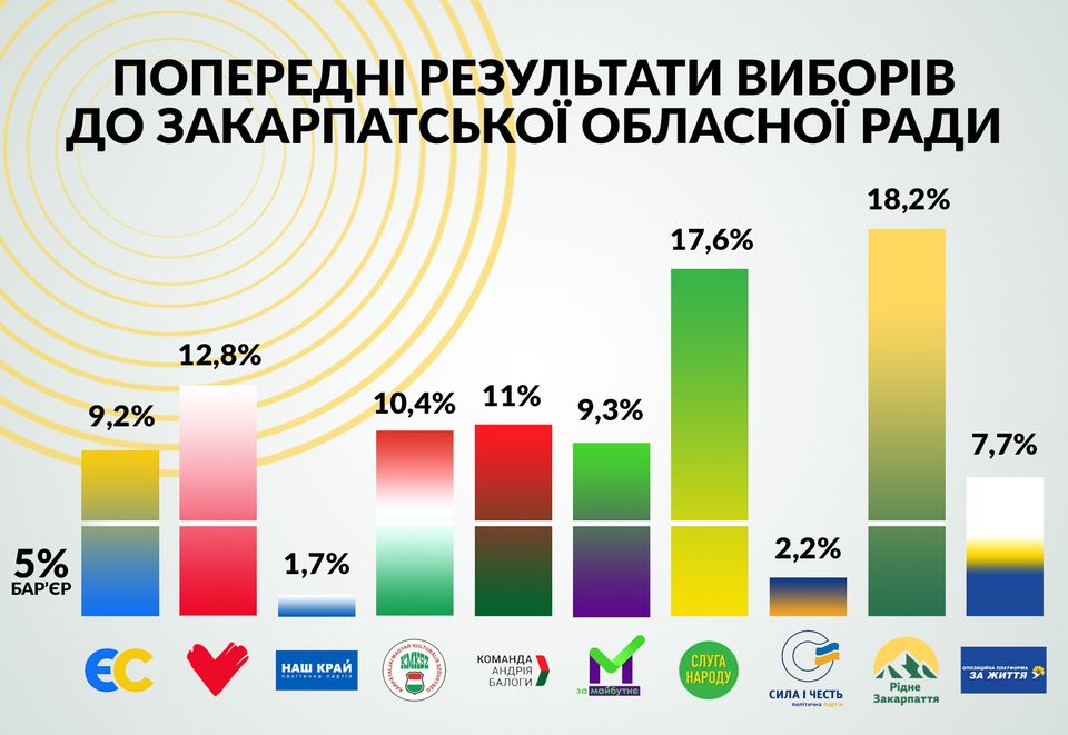 Стали відомі попередні результати виборів до Закарпатської обласної ради (ІНФОГРАФІКА)