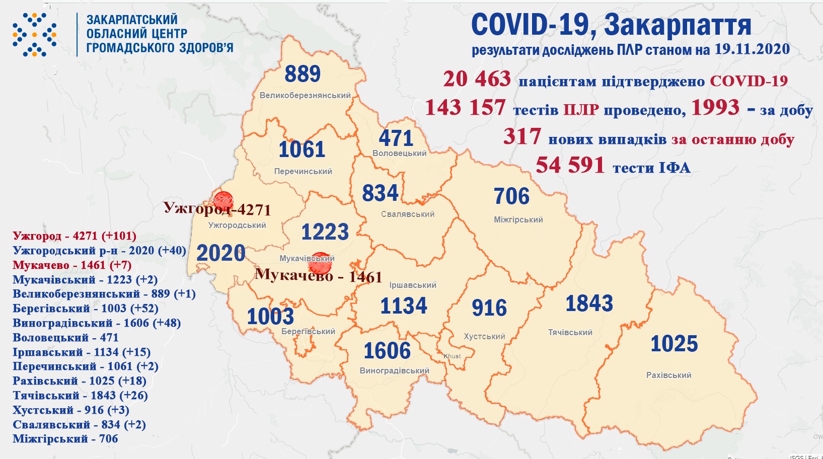 317 випадків COVID-19 зареєстровано на Закарпатті за добу, 7 пацієнтів померло