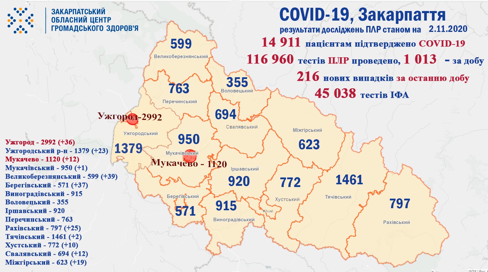 216 випадків COVID-19 виявлено на Закарпатті за добу та троє пацієнтів померло