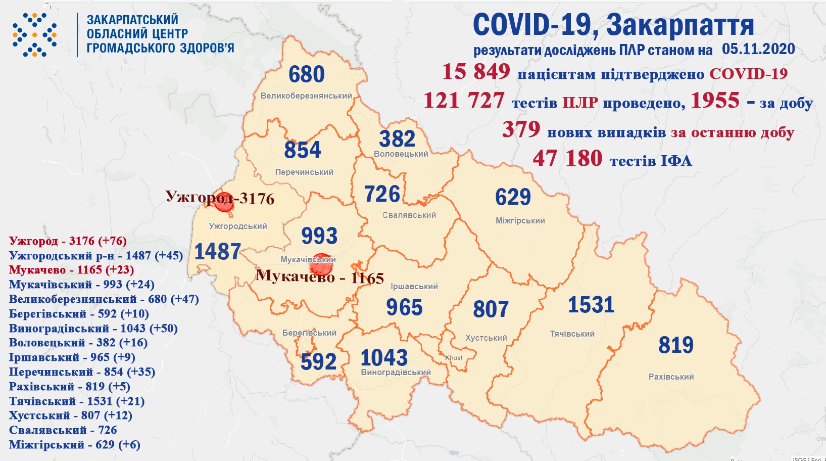 379 випадків COVID-19 виявлено на Закарпатті за добу та 10 пацієнтів померло