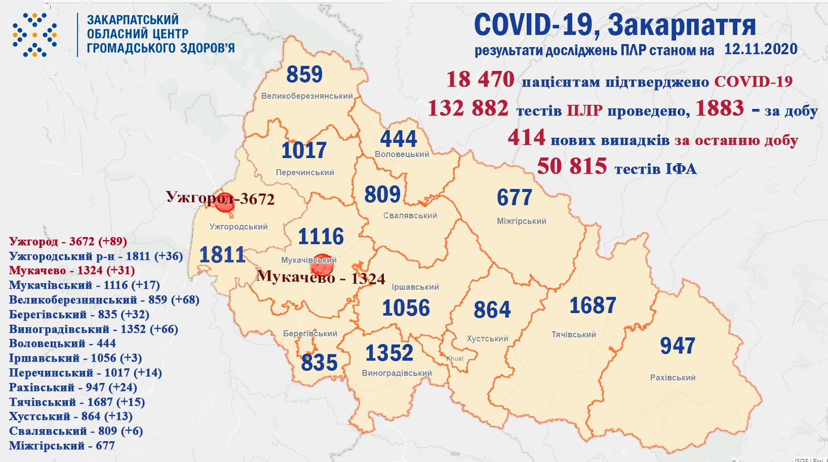 414 випадків COVID-19 виявлено на Закарпатті за добу та 12 пацієнтів померло