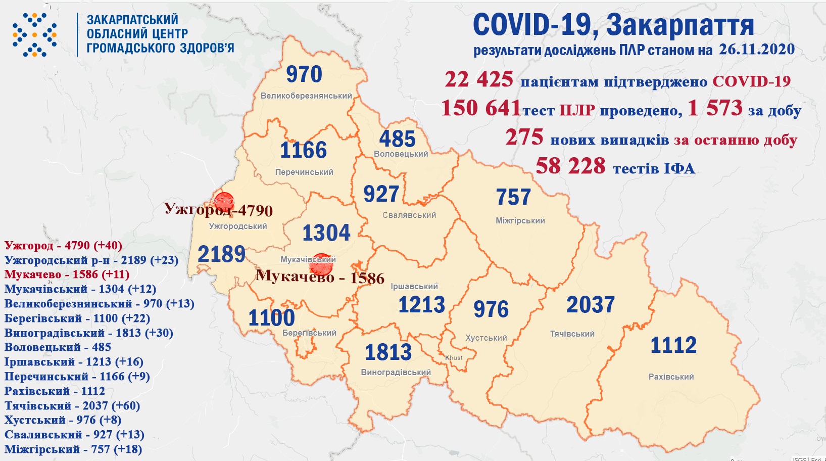 275 випадків COVID-19 виявлено на Закарпатті за добу та 6 пацієнтів померло