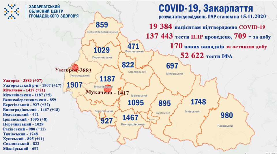 На Закарпатті зареєстровано 170 випадків COVID-19 за добу та 6 пацієнтів померло