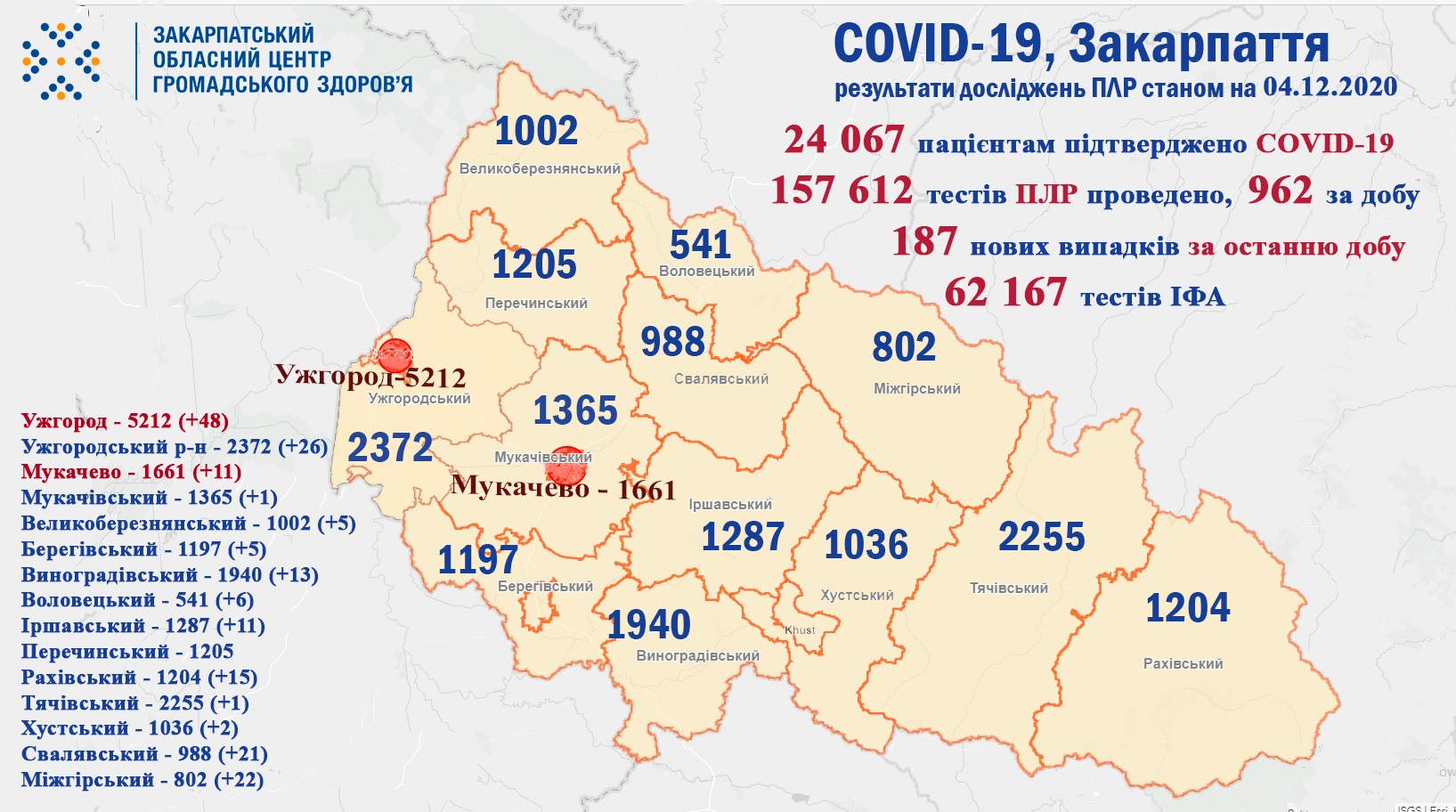 187 випадків COVID-19 виявлено на Закарпатті за добу та 4 пацієнтів померло