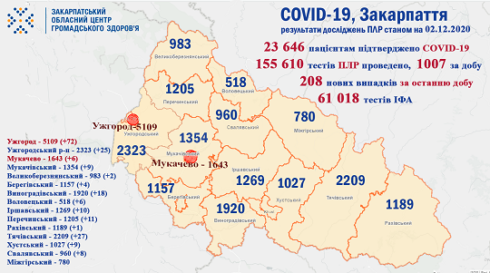 За минулу добу на Закарпатті у 208 осіб підтверджено COVID-19, 3 хворих померло