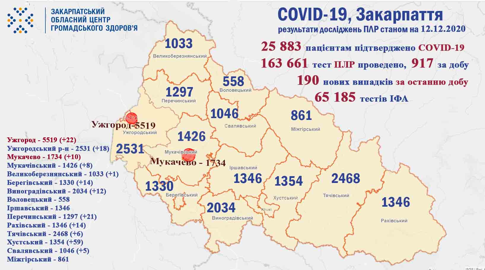 За добу на Закарпатті підтверджено 190 випадків COVID-19, 2 хворих померло