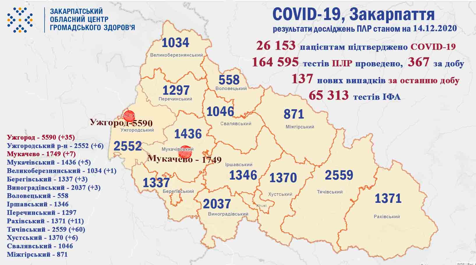 За добу на Закарпатті підтверджено 137 випадків COVID-19, 1 хворий помер