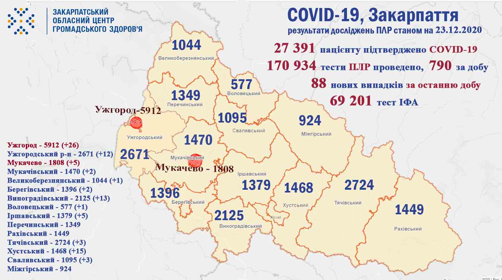 88 нових випадків COVID-19 виявлено на Закарпатті за добу та 1 пацієнт помер