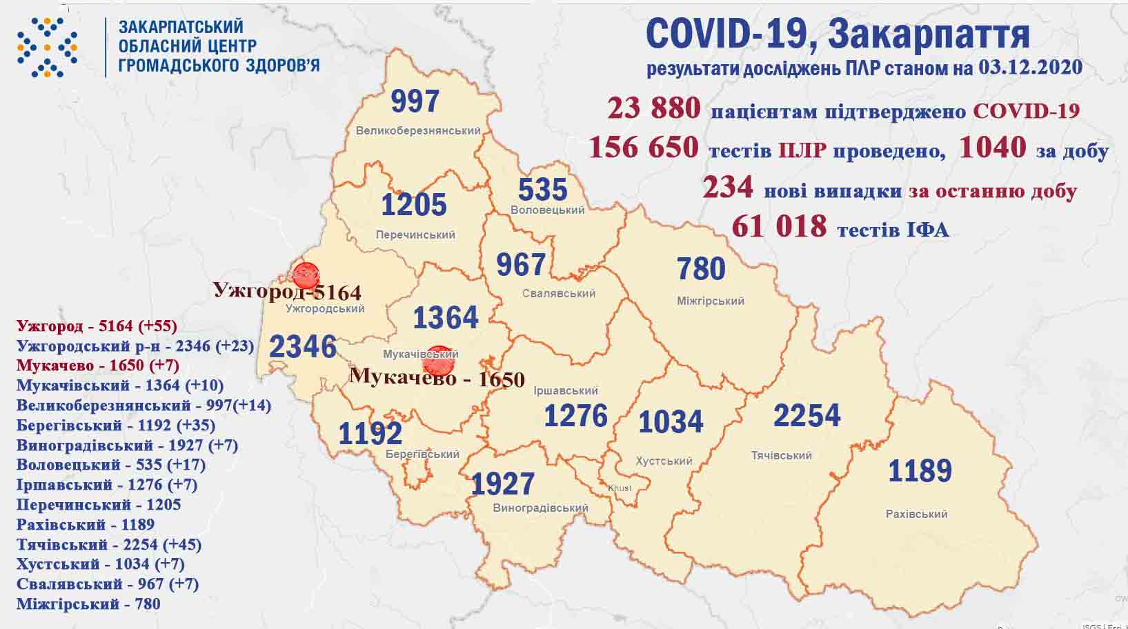 За добу на Закарпатті підтверджено 234 випадки COVID-19, 5 пацієнтів померло