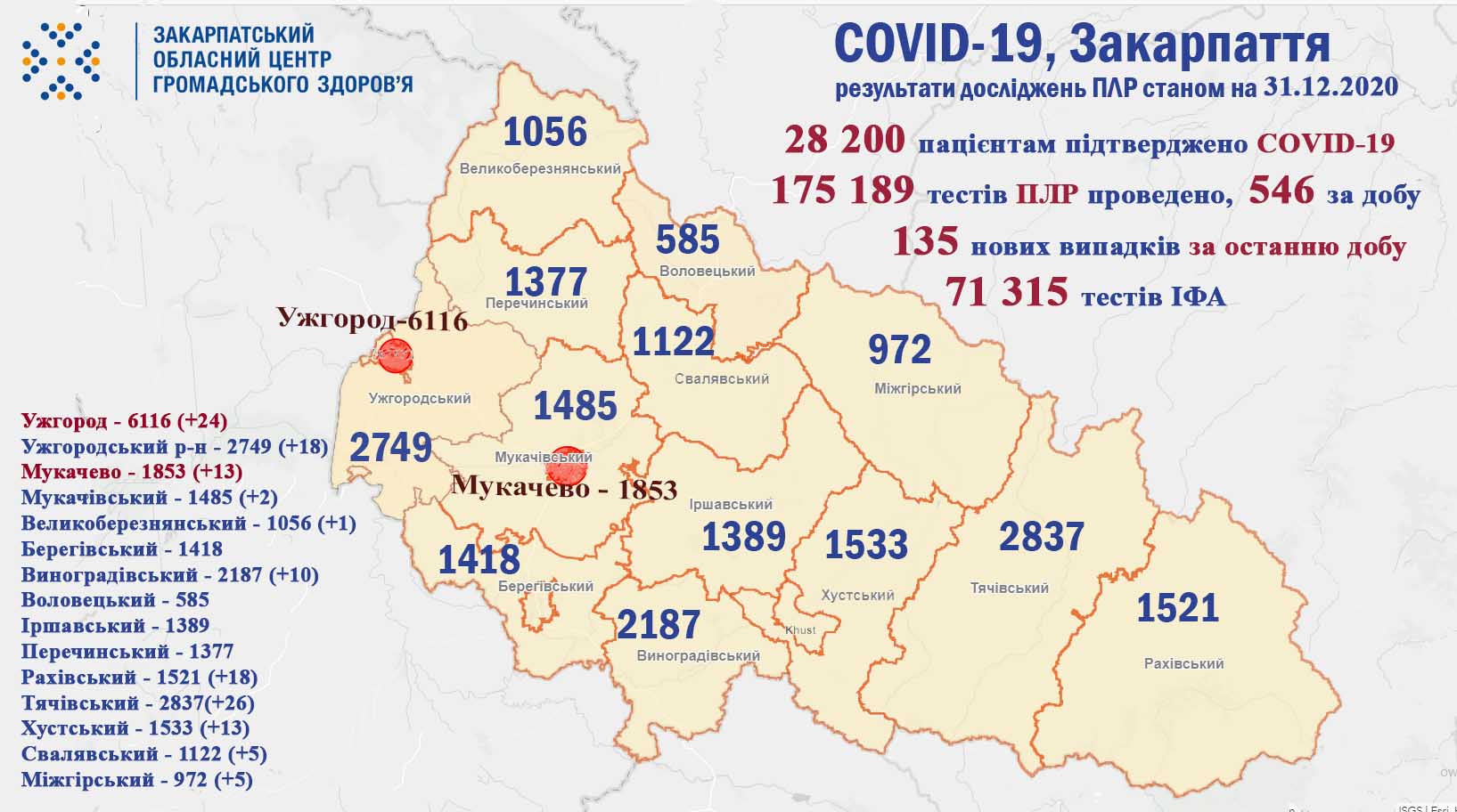 135 випадків COVID-19 виявлено на Закарпатті за добу, троє пацієнтів померло 