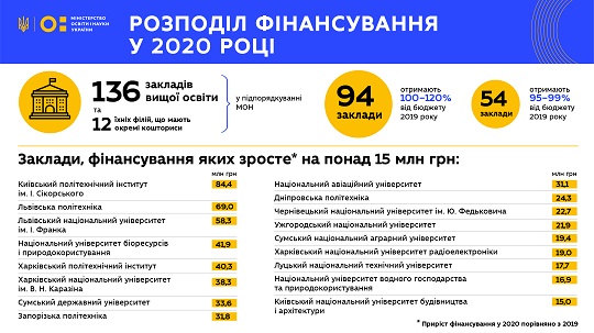 Ужгородський університет отримав у 2020 році збільшене на 21,9 млн грн фінансування 