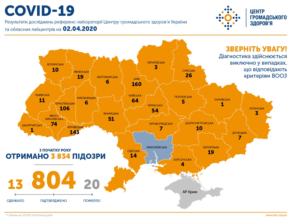 На 10:00 2 квітня в Україні підтверджено 804 випадки COVID-19