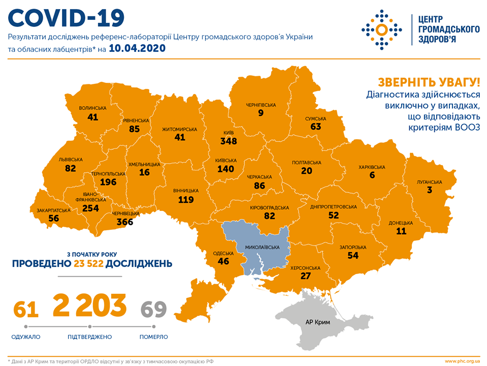 Загалом по Україні станом на ранок 10 квітня підтверджено 2 203 випадки COVID-19